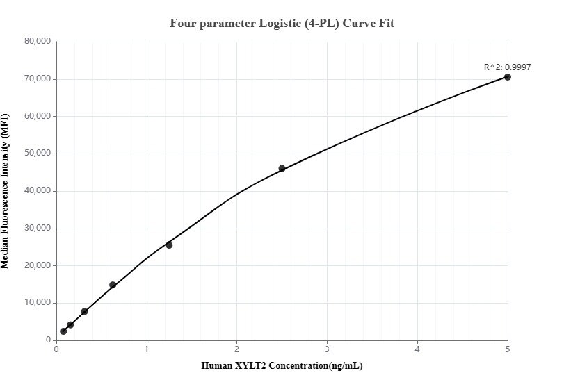 Cytometric bead array standard curve of MP00235-1